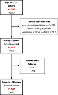 Aortic Valve Sclerosis in High-Risk Coronary Artery Disease Patients